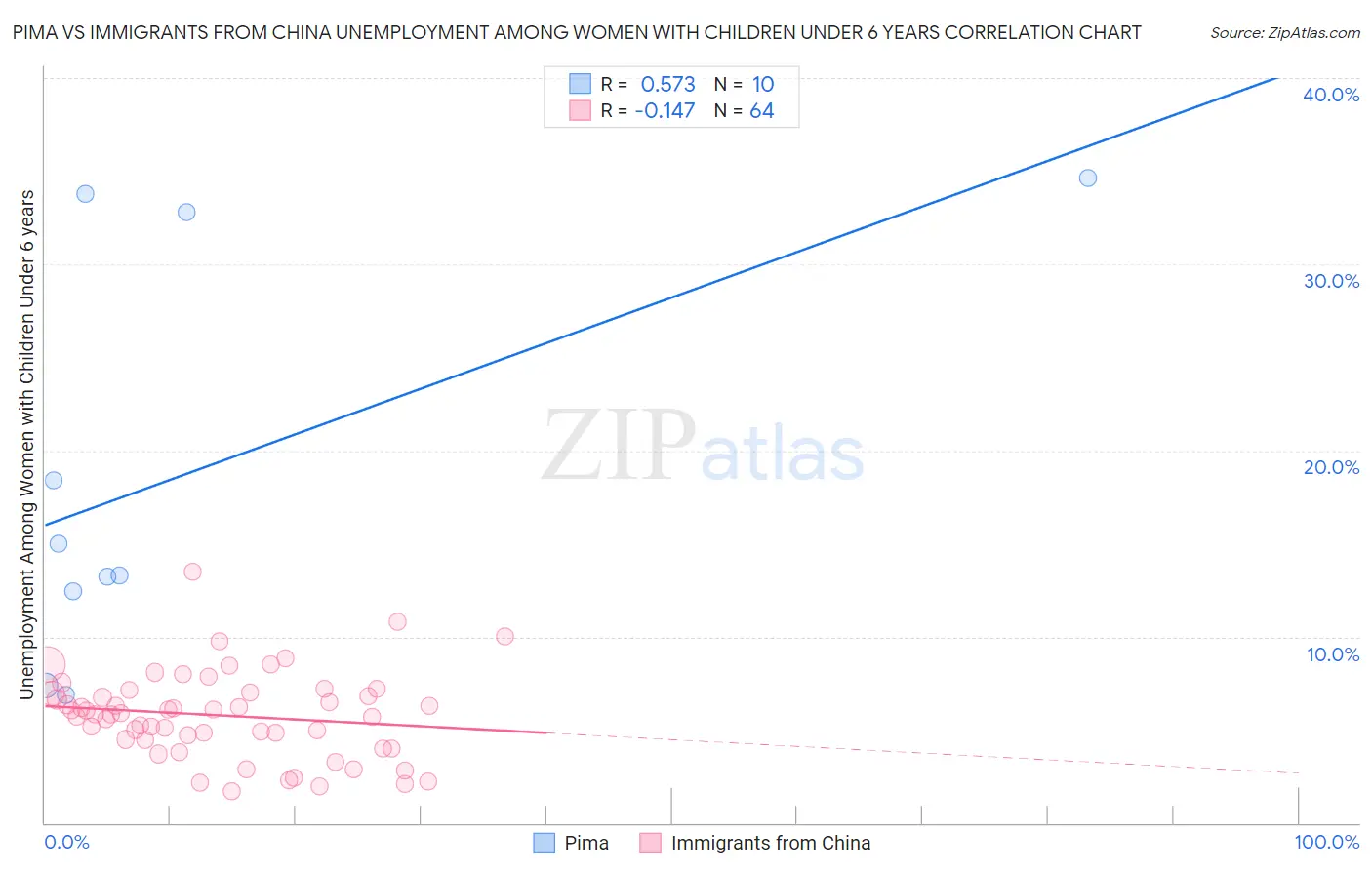 Pima vs Immigrants from China Unemployment Among Women with Children Under 6 years