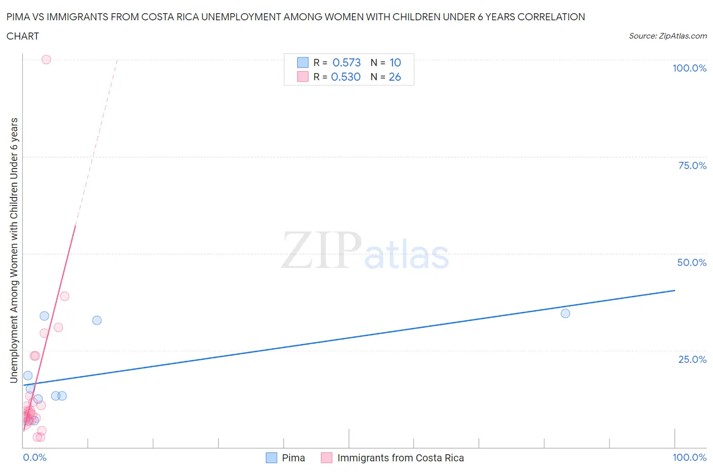 Pima vs Immigrants from Costa Rica Unemployment Among Women with Children Under 6 years