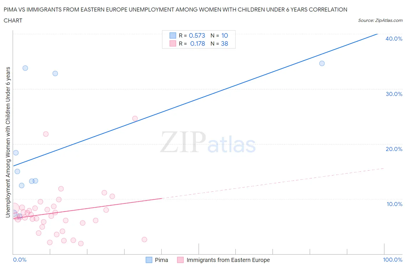 Pima vs Immigrants from Eastern Europe Unemployment Among Women with Children Under 6 years