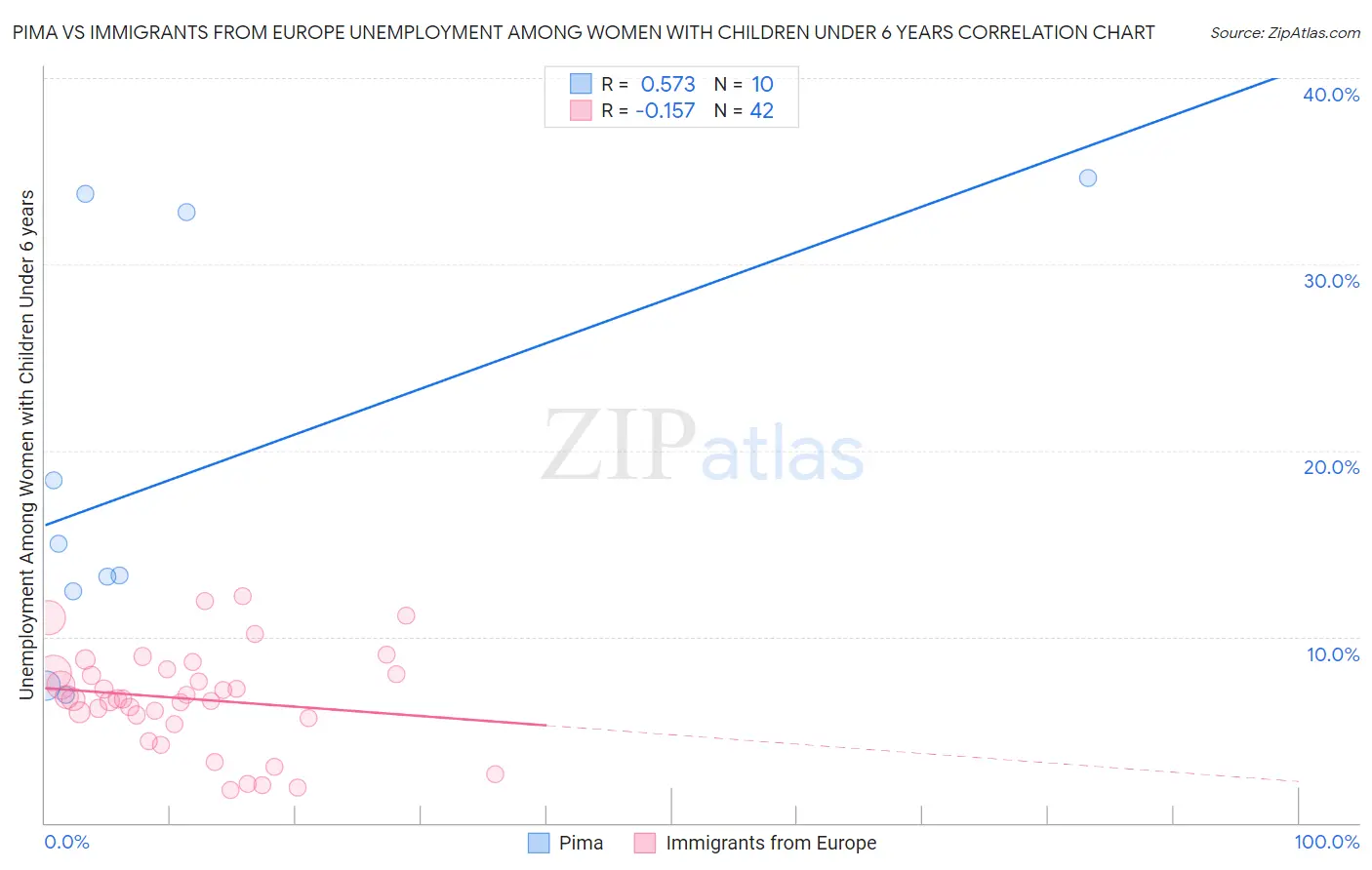 Pima vs Immigrants from Europe Unemployment Among Women with Children Under 6 years