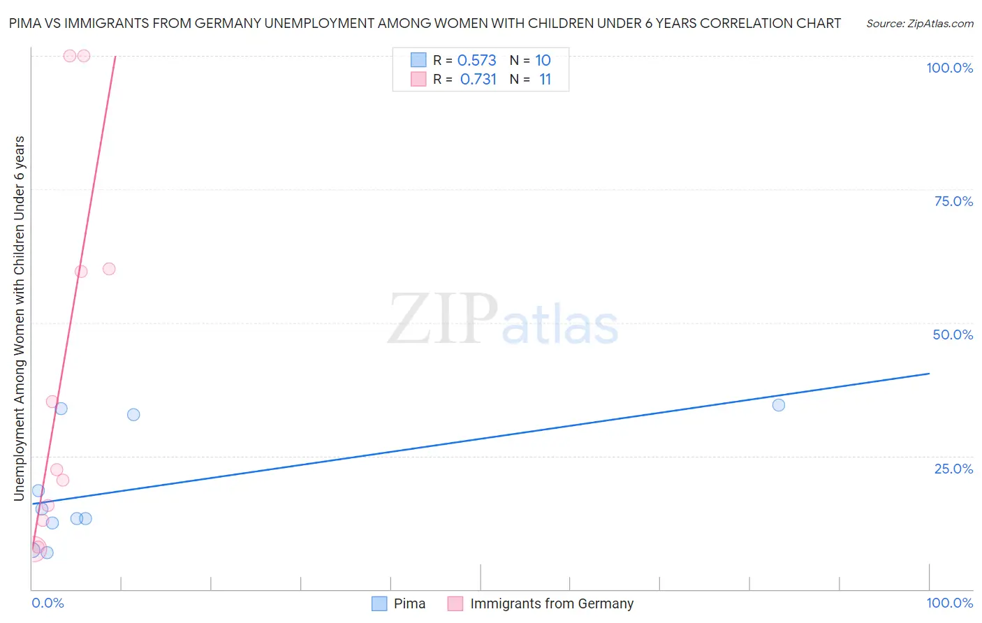 Pima vs Immigrants from Germany Unemployment Among Women with Children Under 6 years