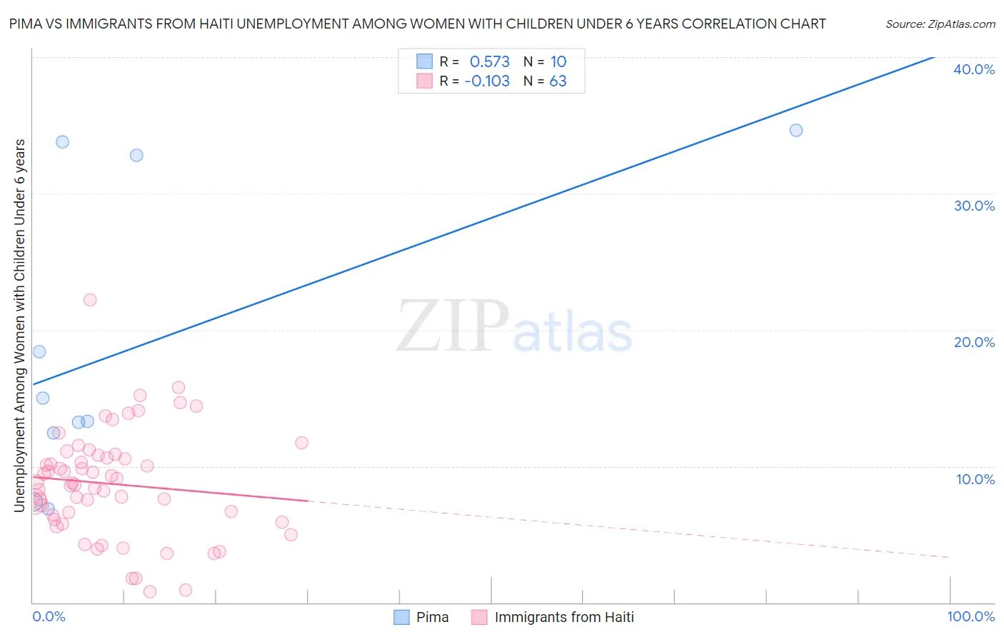 Pima vs Immigrants from Haiti Unemployment Among Women with Children Under 6 years