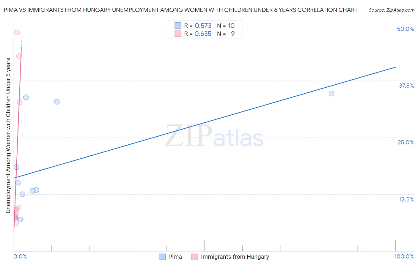 Pima vs Immigrants from Hungary Unemployment Among Women with Children Under 6 years