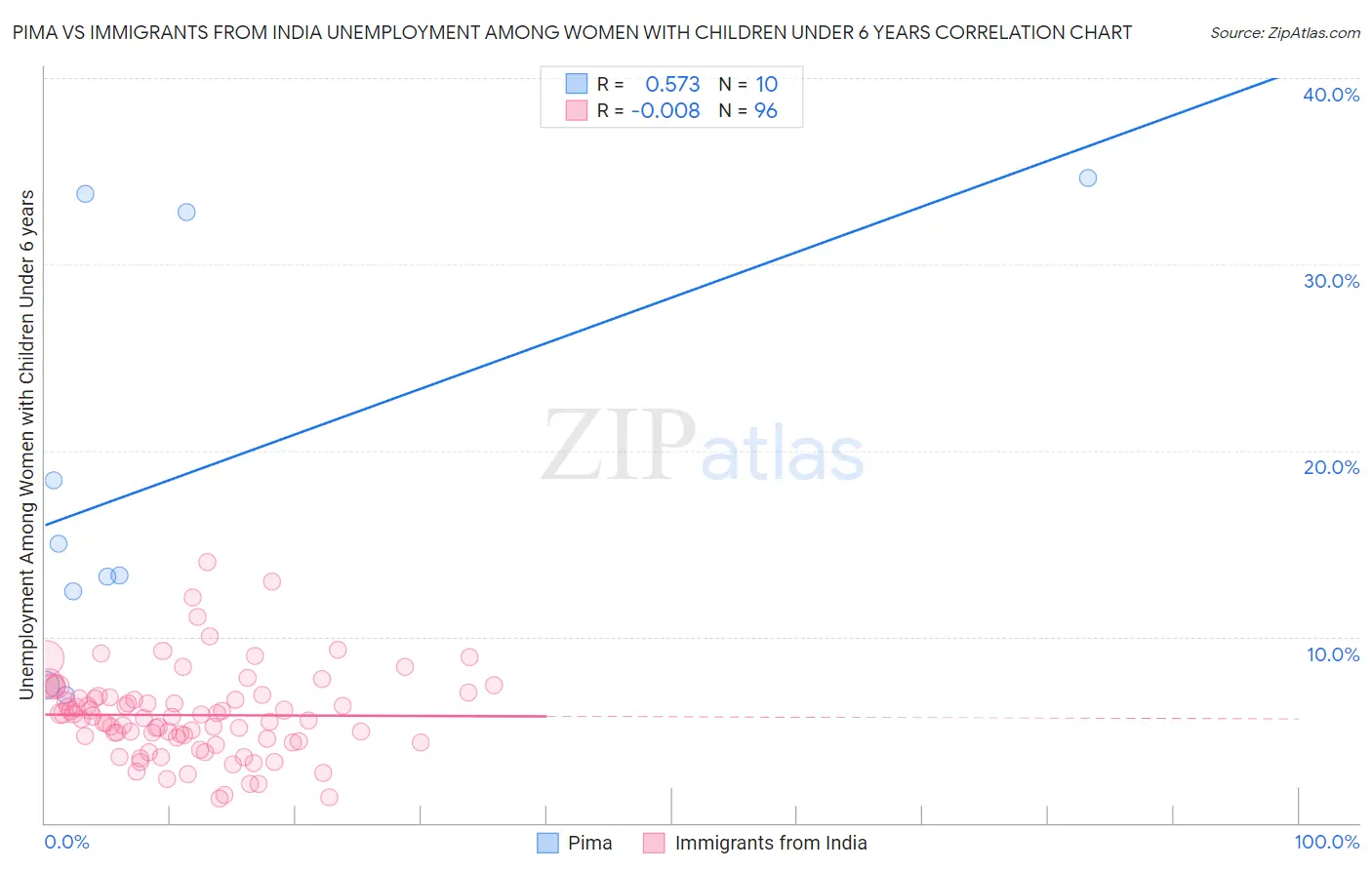 Pima vs Immigrants from India Unemployment Among Women with Children Under 6 years