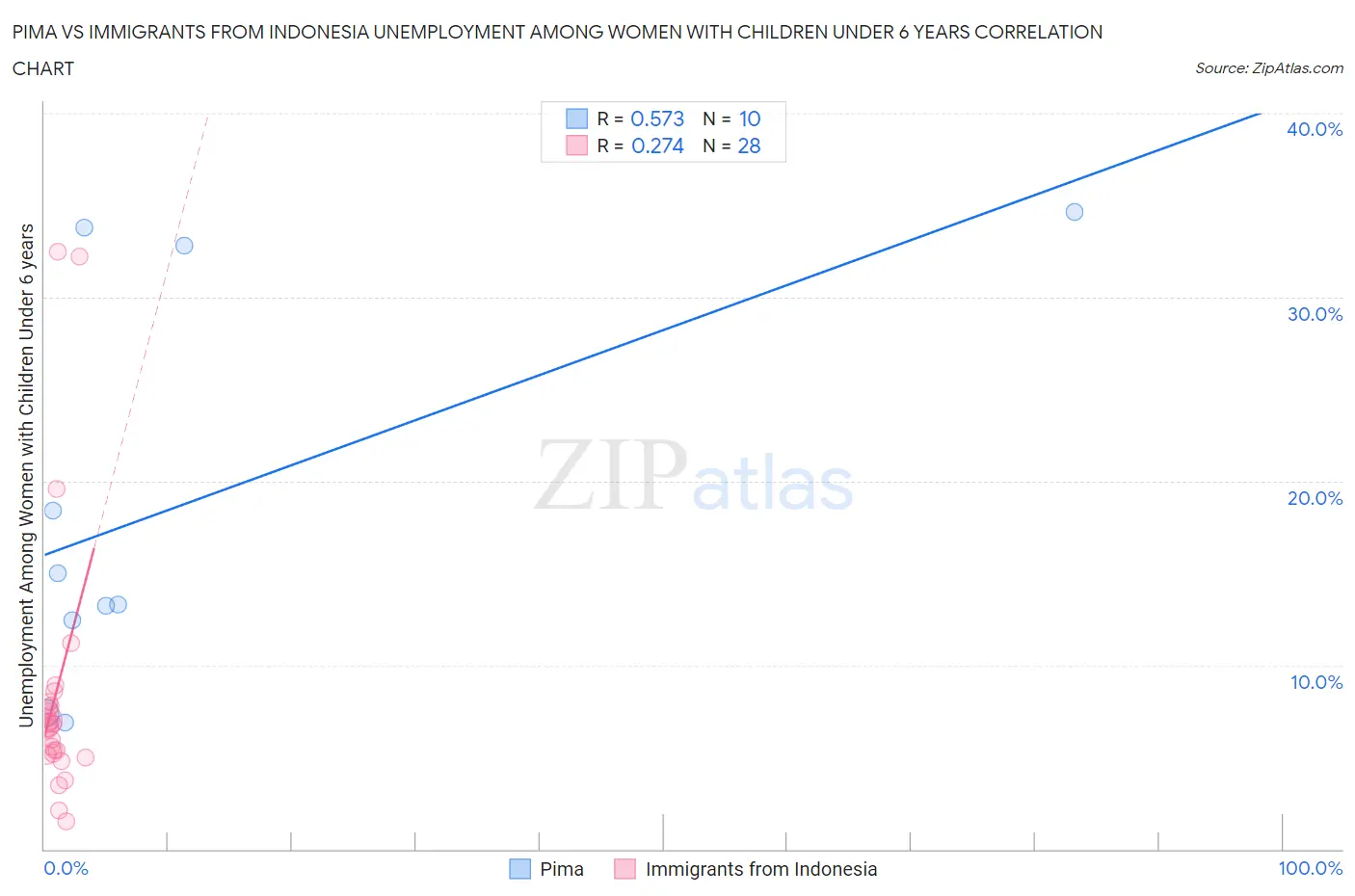 Pima vs Immigrants from Indonesia Unemployment Among Women with Children Under 6 years