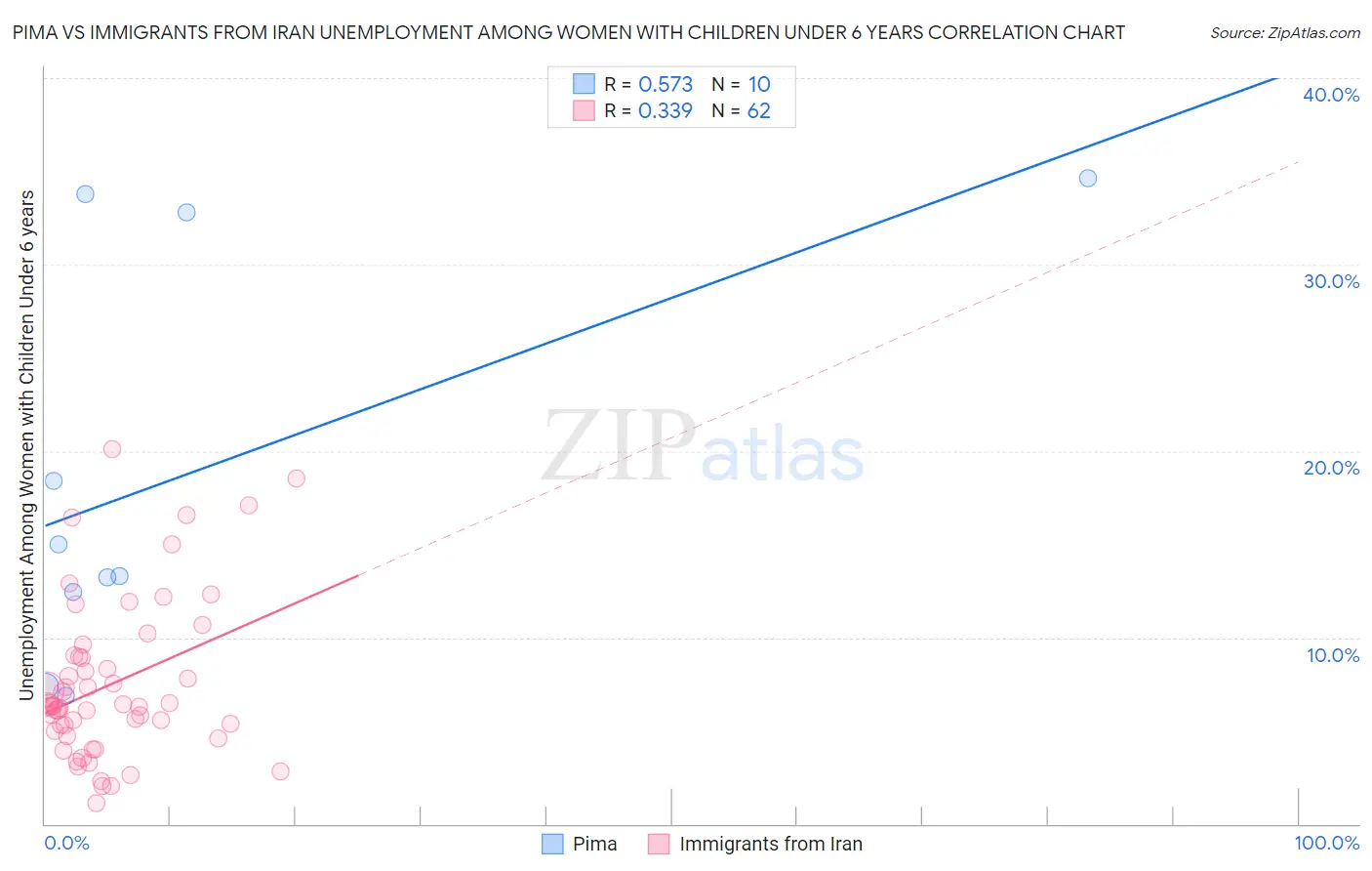 Pima vs Immigrants from Iran Unemployment Among Women with Children Under 6 years