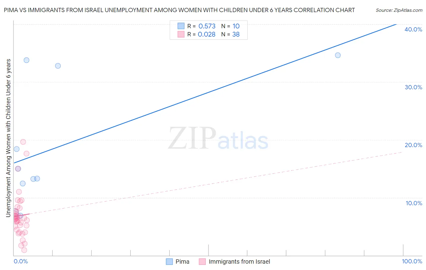 Pima vs Immigrants from Israel Unemployment Among Women with Children Under 6 years