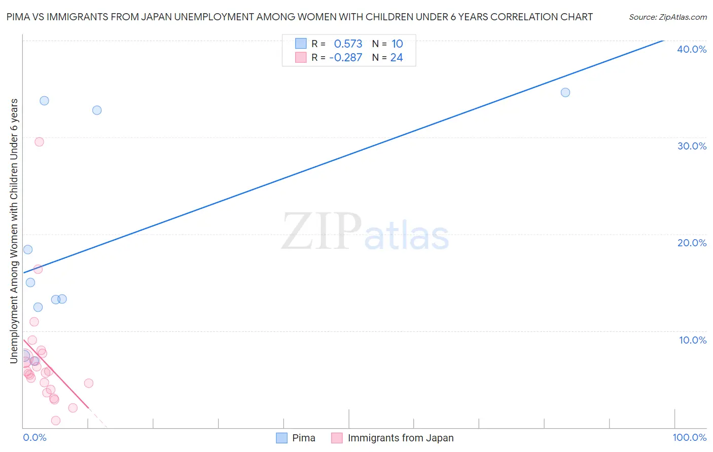 Pima vs Immigrants from Japan Unemployment Among Women with Children Under 6 years