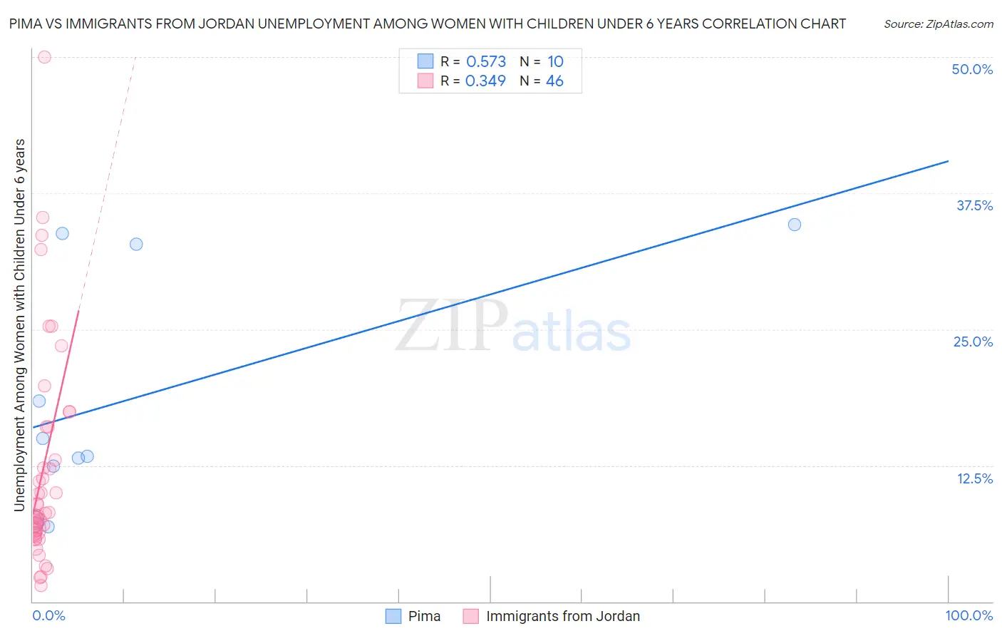 Pima vs Immigrants from Jordan Unemployment Among Women with Children Under 6 years