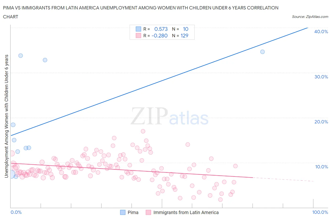 Pima vs Immigrants from Latin America Unemployment Among Women with Children Under 6 years