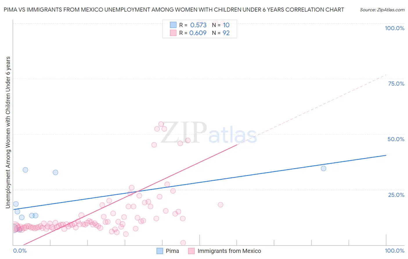Pima vs Immigrants from Mexico Unemployment Among Women with Children Under 6 years