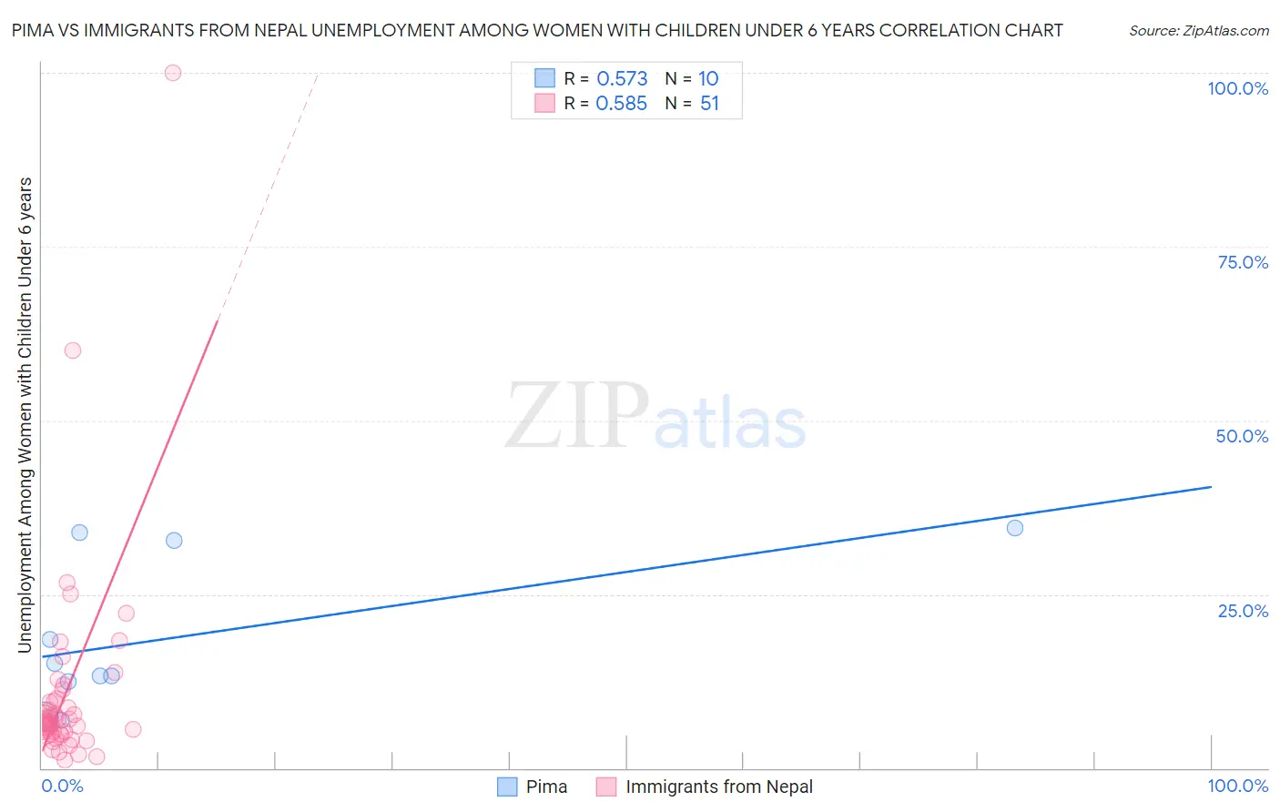 Pima vs Immigrants from Nepal Unemployment Among Women with Children Under 6 years