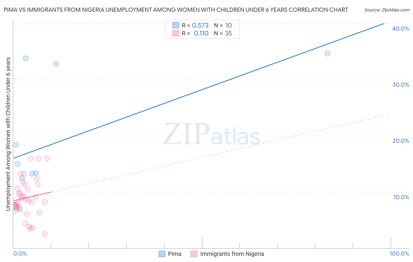 Pima vs Immigrants from Nigeria Unemployment Among Women with Children Under 6 years