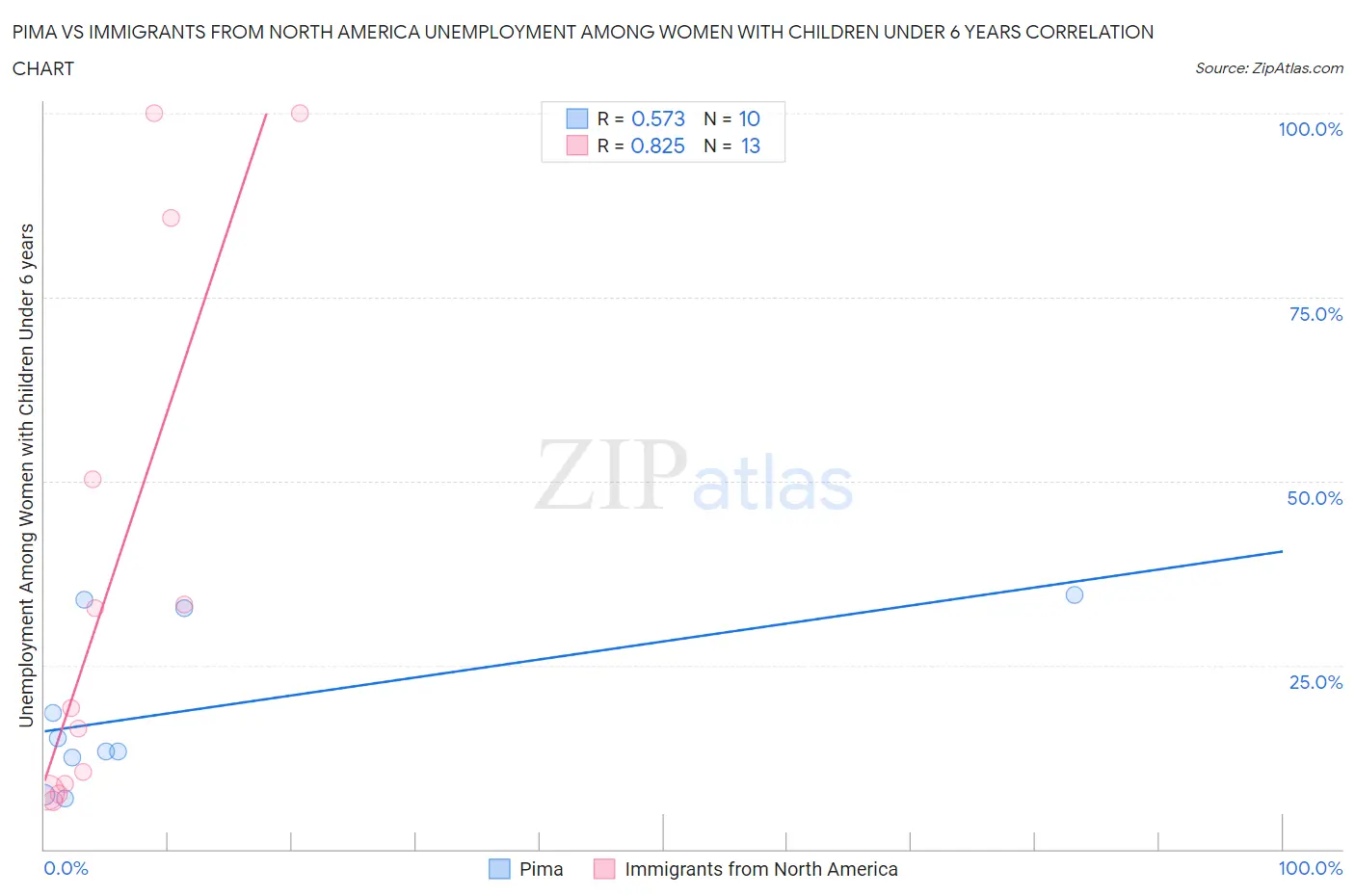 Pima vs Immigrants from North America Unemployment Among Women with Children Under 6 years