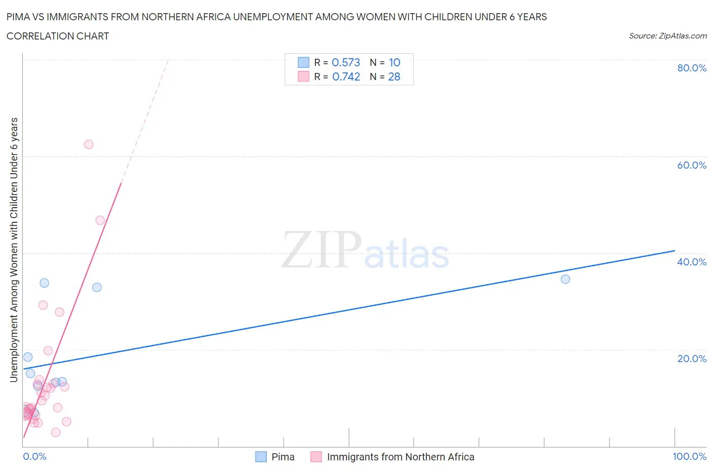 Pima vs Immigrants from Northern Africa Unemployment Among Women with Children Under 6 years