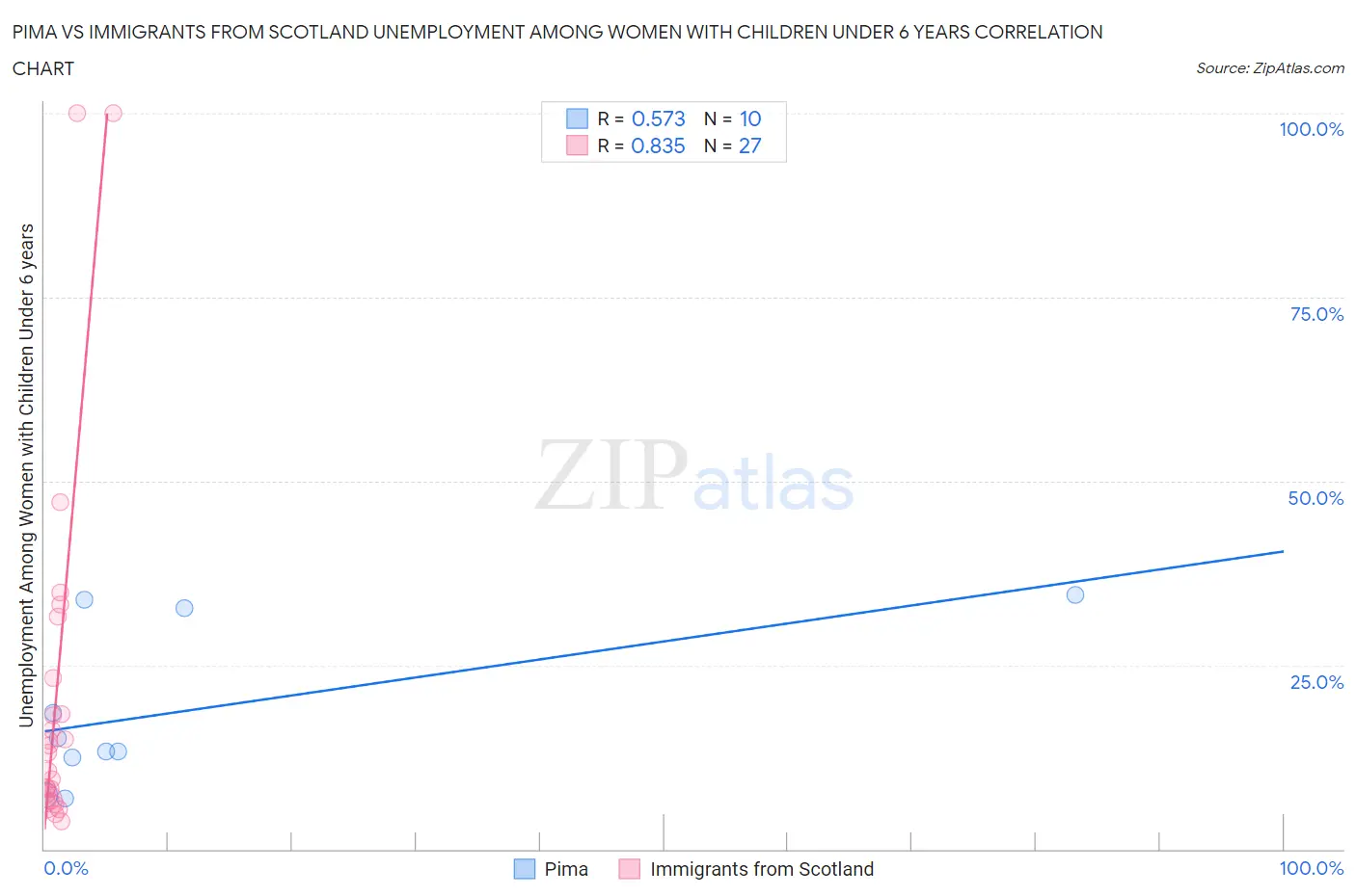 Pima vs Immigrants from Scotland Unemployment Among Women with Children Under 6 years