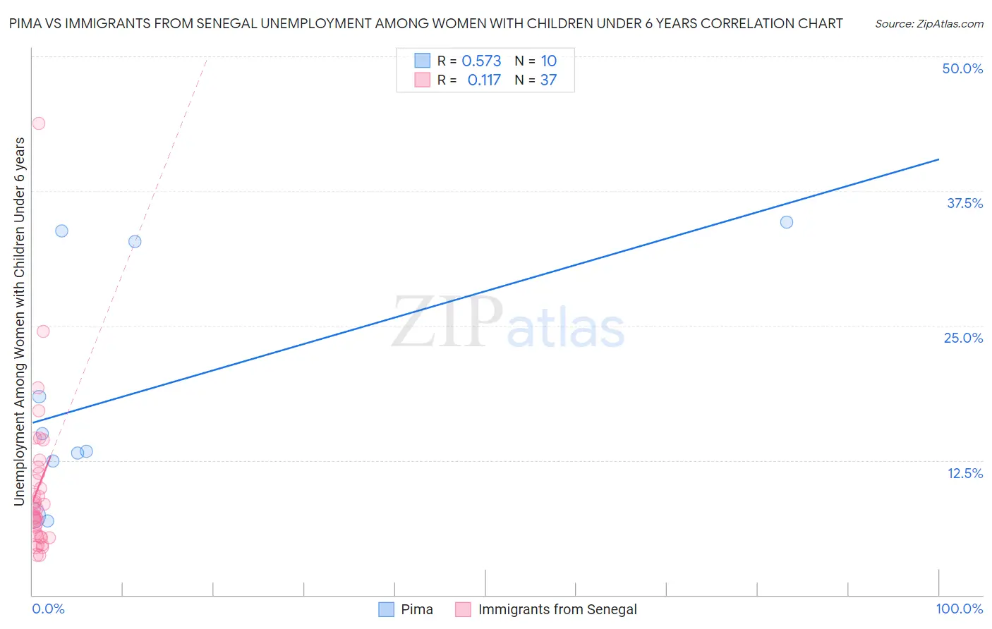 Pima vs Immigrants from Senegal Unemployment Among Women with Children Under 6 years