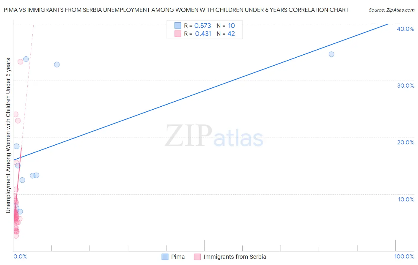 Pima vs Immigrants from Serbia Unemployment Among Women with Children Under 6 years