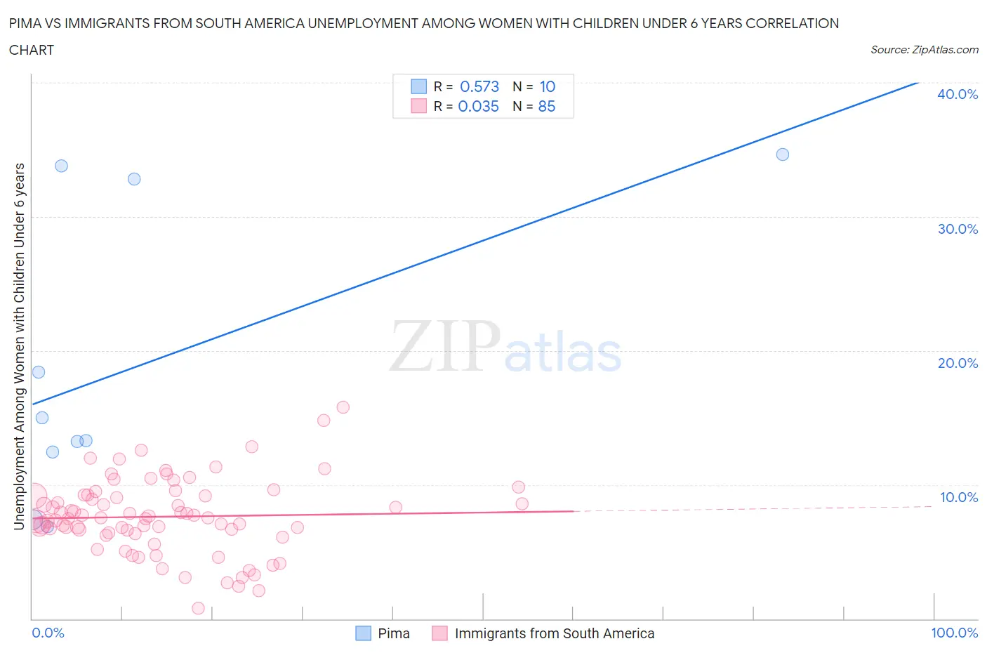 Pima vs Immigrants from South America Unemployment Among Women with Children Under 6 years