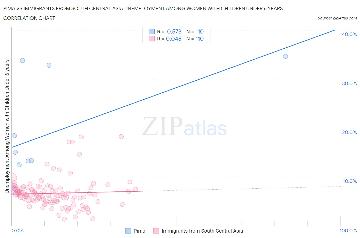 Pima vs Immigrants from South Central Asia Unemployment Among Women with Children Under 6 years