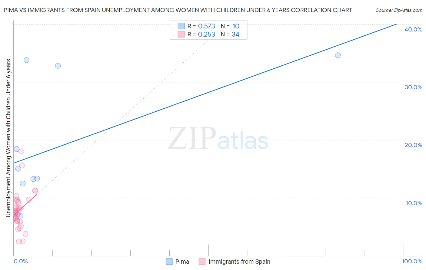 Pima vs Immigrants from Spain Unemployment Among Women with Children Under 6 years