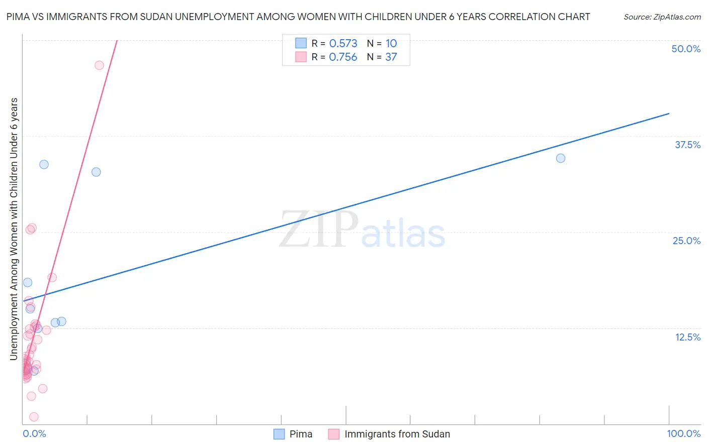 Pima vs Immigrants from Sudan Unemployment Among Women with Children Under 6 years
