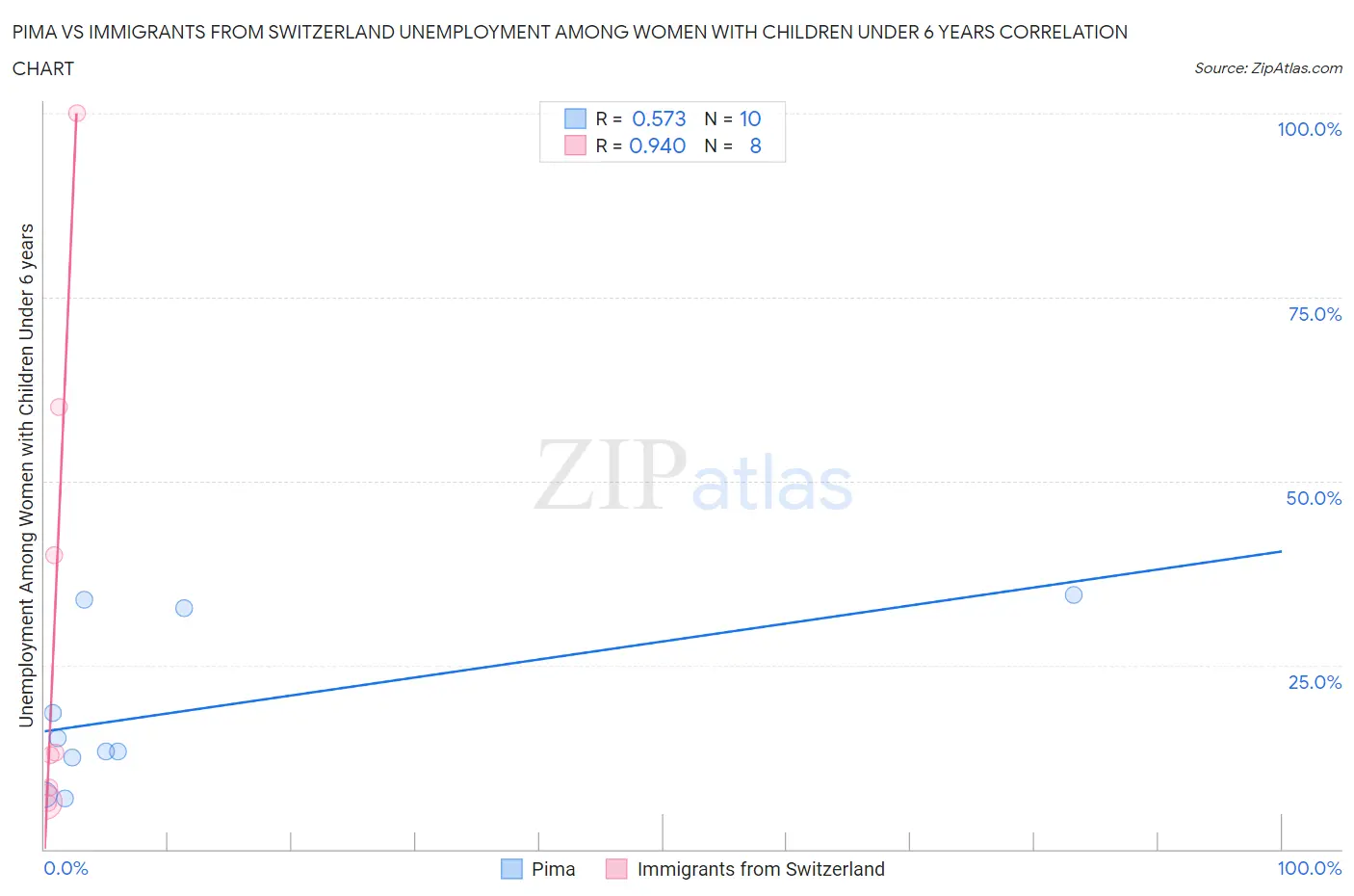 Pima vs Immigrants from Switzerland Unemployment Among Women with Children Under 6 years