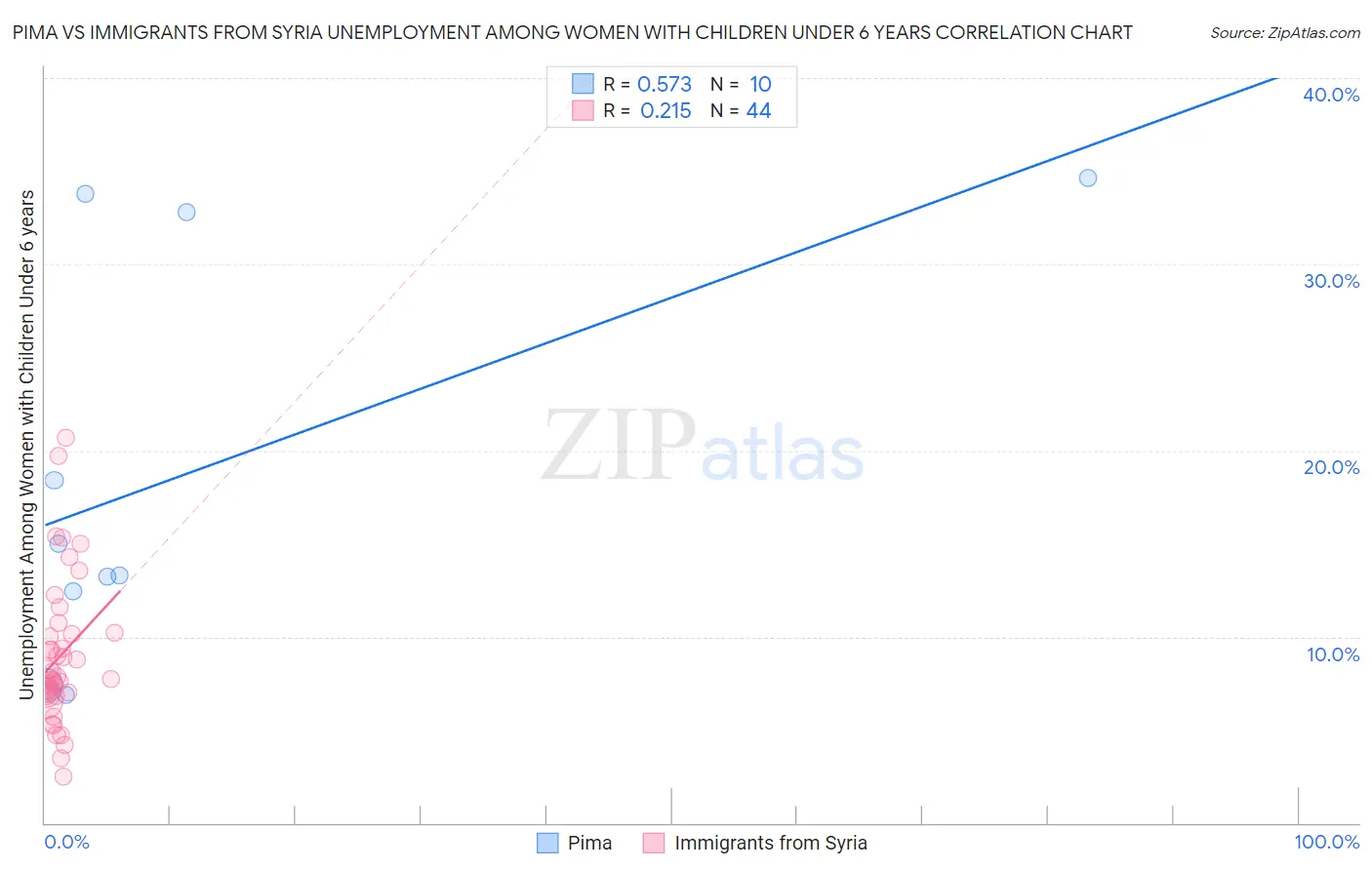 Pima vs Immigrants from Syria Unemployment Among Women with Children Under 6 years