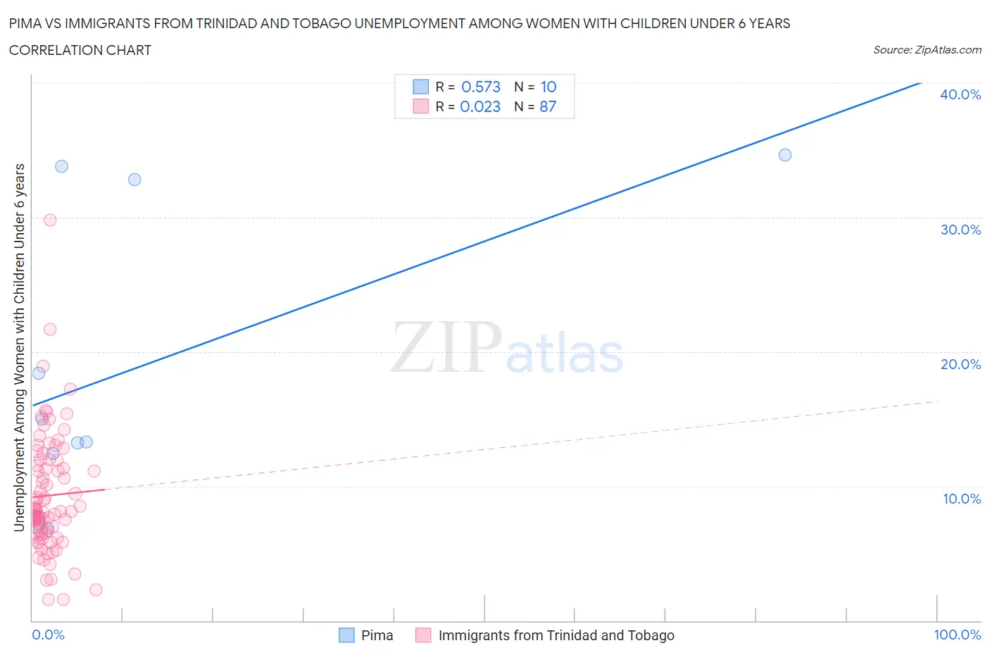 Pima vs Immigrants from Trinidad and Tobago Unemployment Among Women with Children Under 6 years