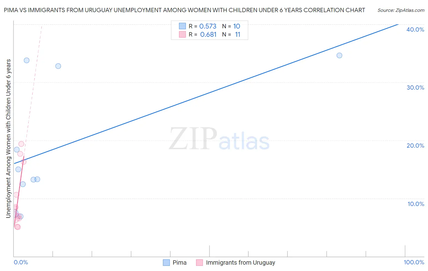 Pima vs Immigrants from Uruguay Unemployment Among Women with Children Under 6 years