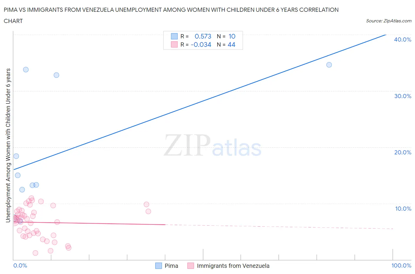 Pima vs Immigrants from Venezuela Unemployment Among Women with Children Under 6 years