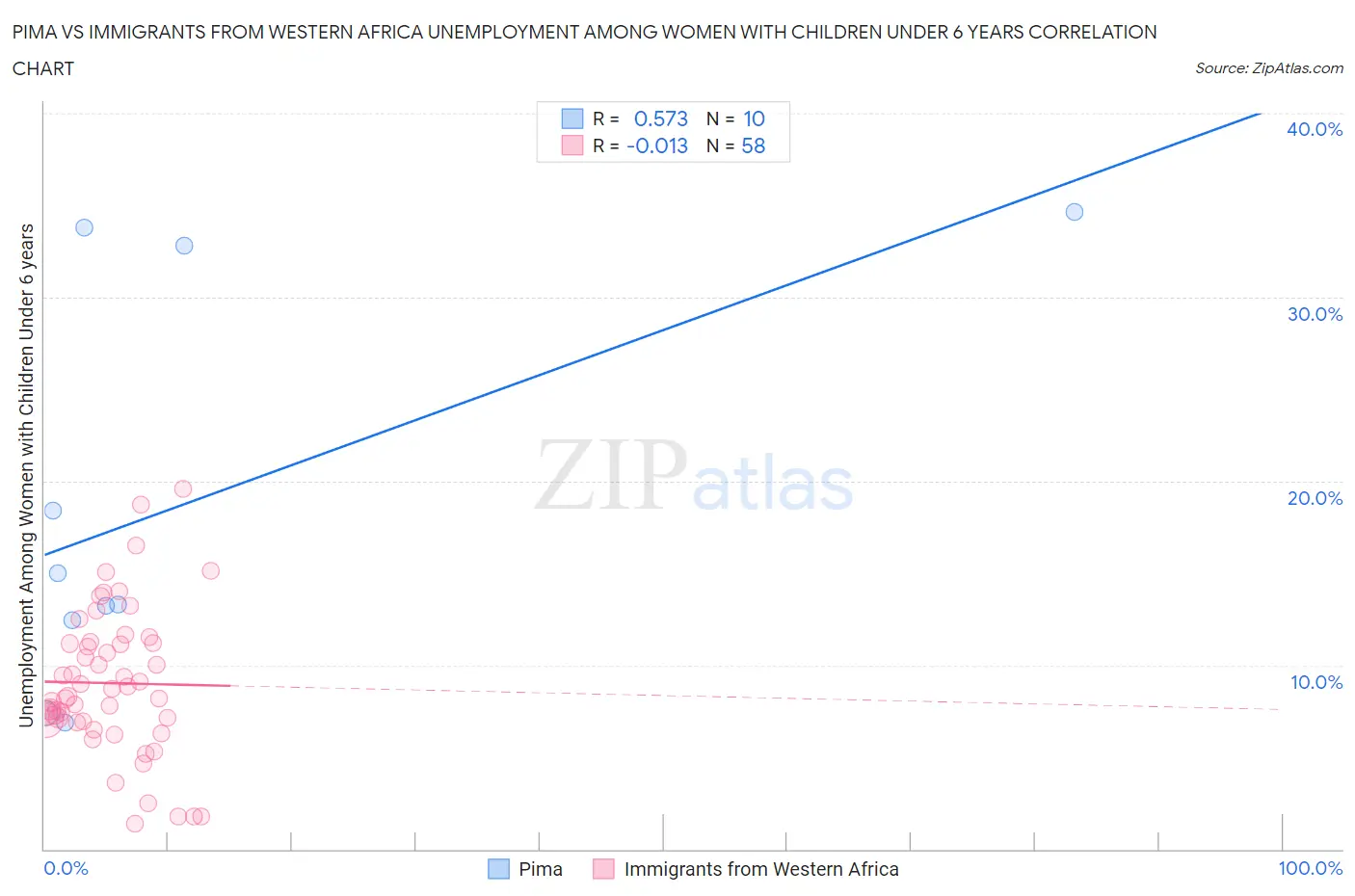 Pima vs Immigrants from Western Africa Unemployment Among Women with Children Under 6 years