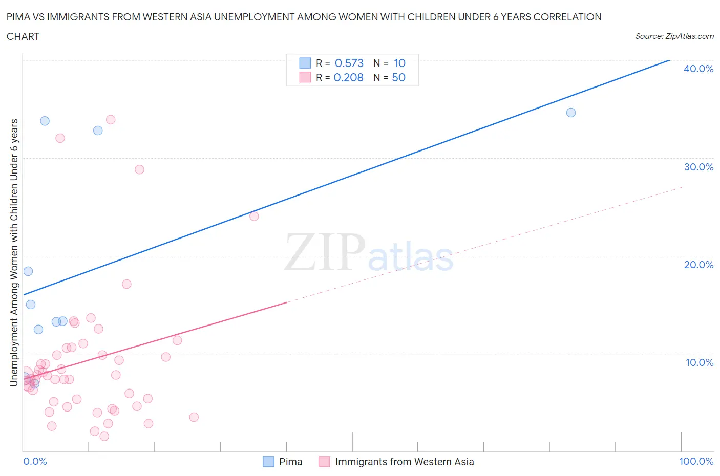 Pima vs Immigrants from Western Asia Unemployment Among Women with Children Under 6 years