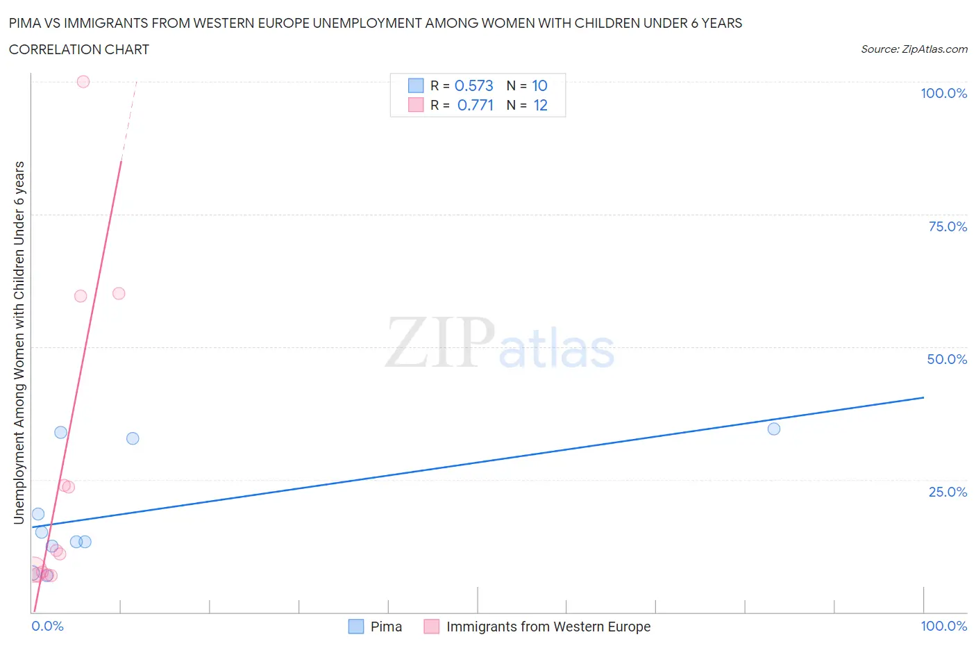 Pima vs Immigrants from Western Europe Unemployment Among Women with Children Under 6 years