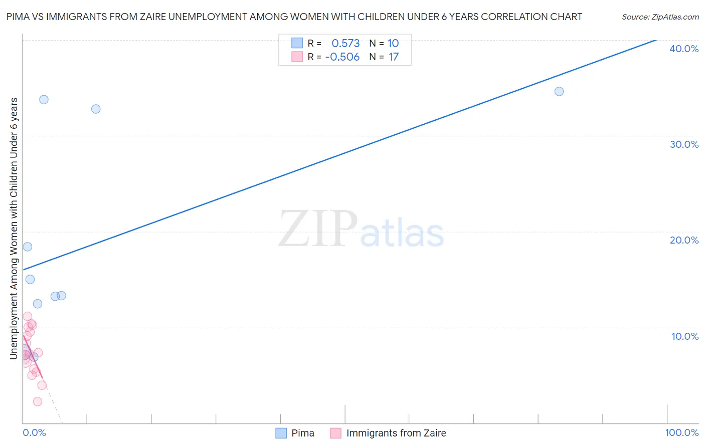 Pima vs Immigrants from Zaire Unemployment Among Women with Children Under 6 years