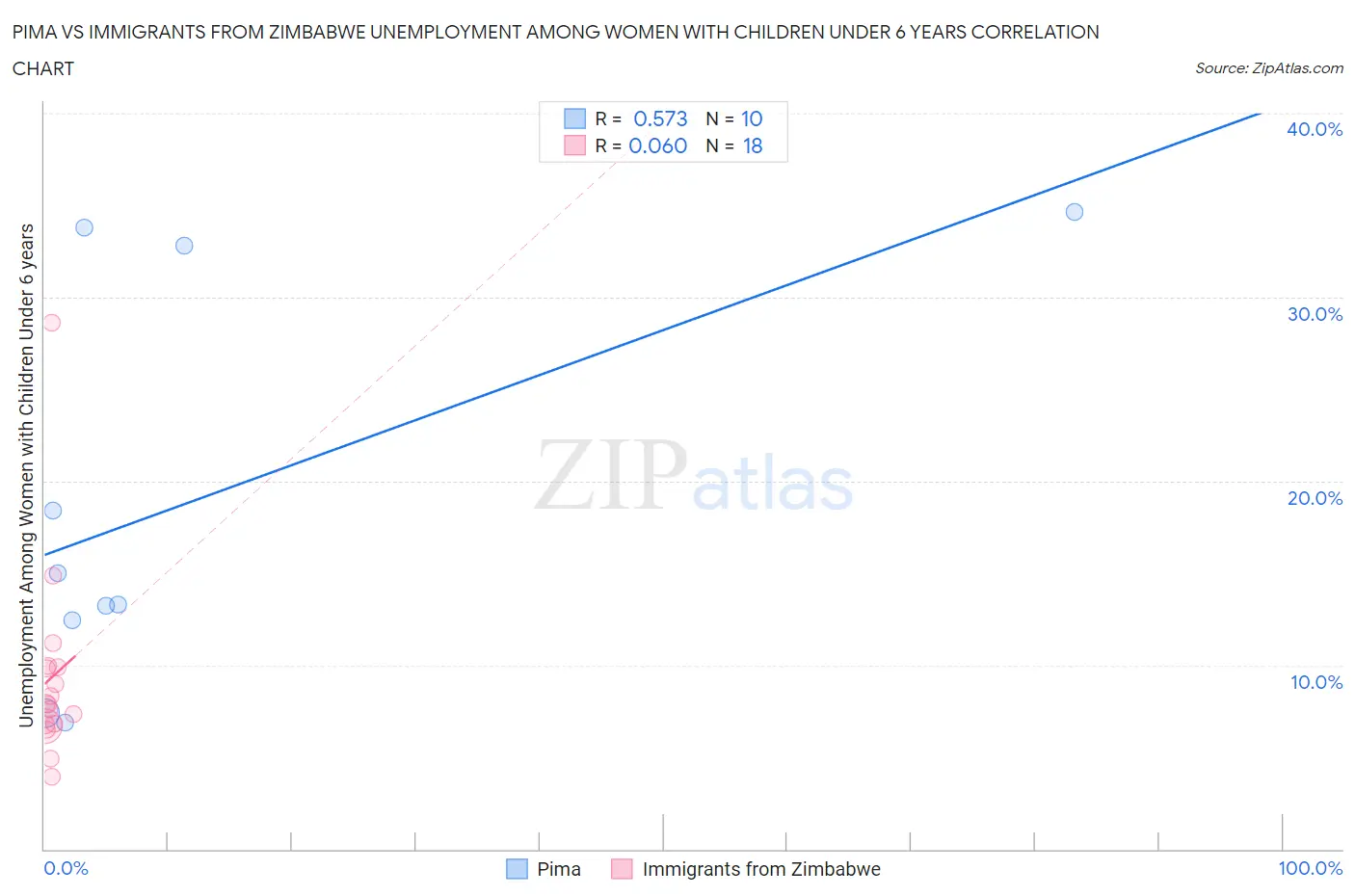 Pima vs Immigrants from Zimbabwe Unemployment Among Women with Children Under 6 years