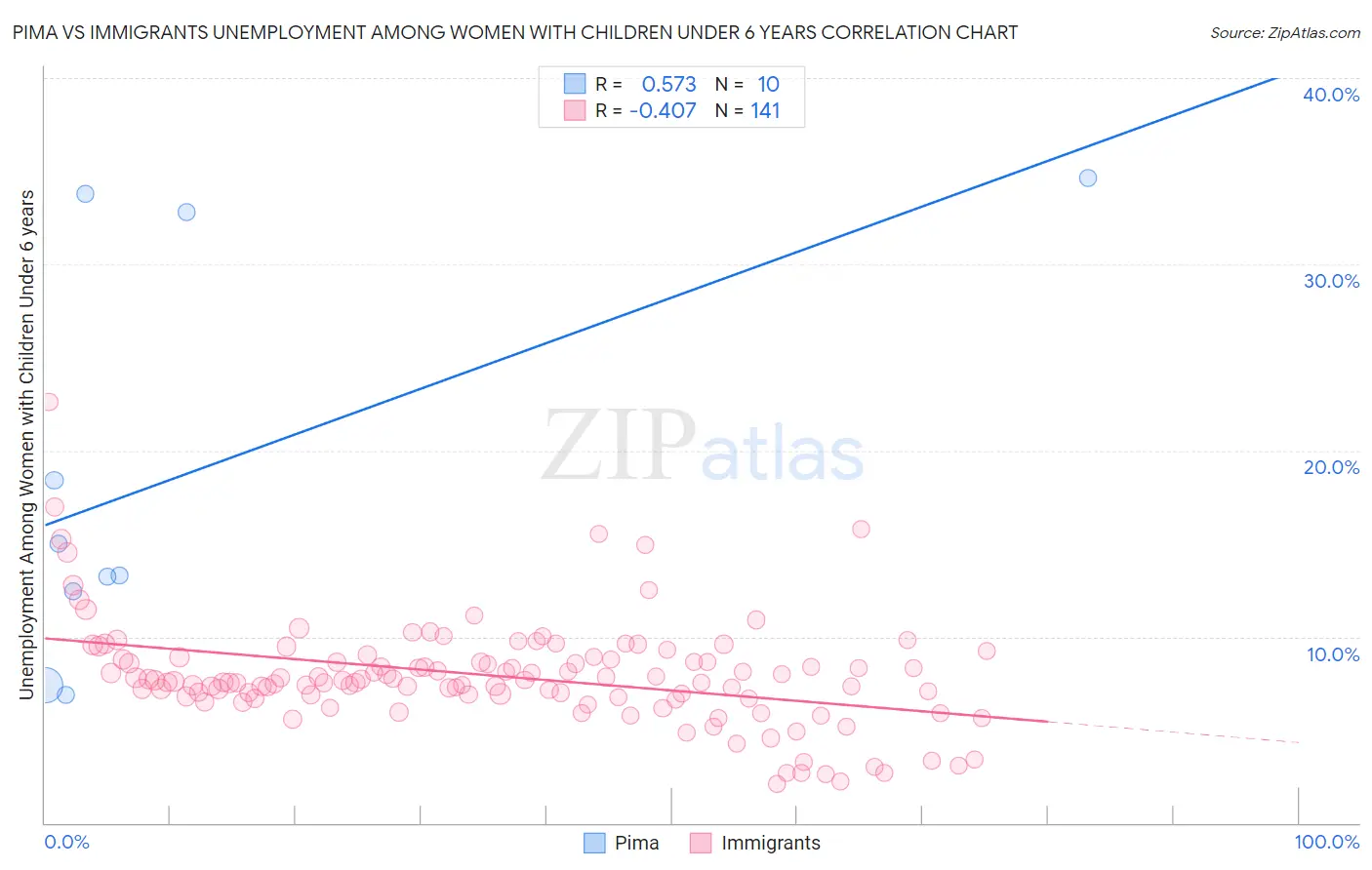 Pima vs Immigrants Unemployment Among Women with Children Under 6 years