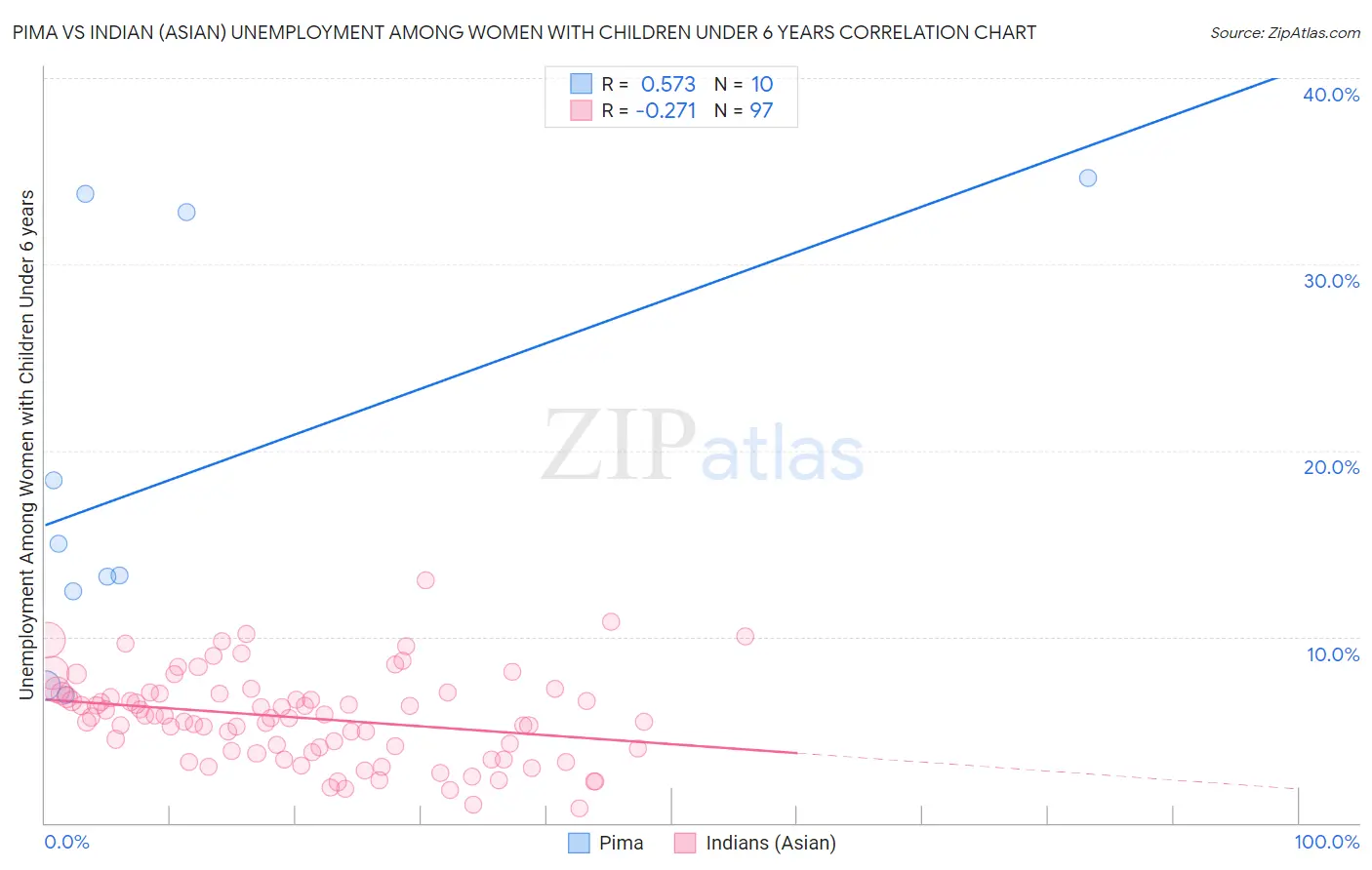 Pima vs Indian (Asian) Unemployment Among Women with Children Under 6 years