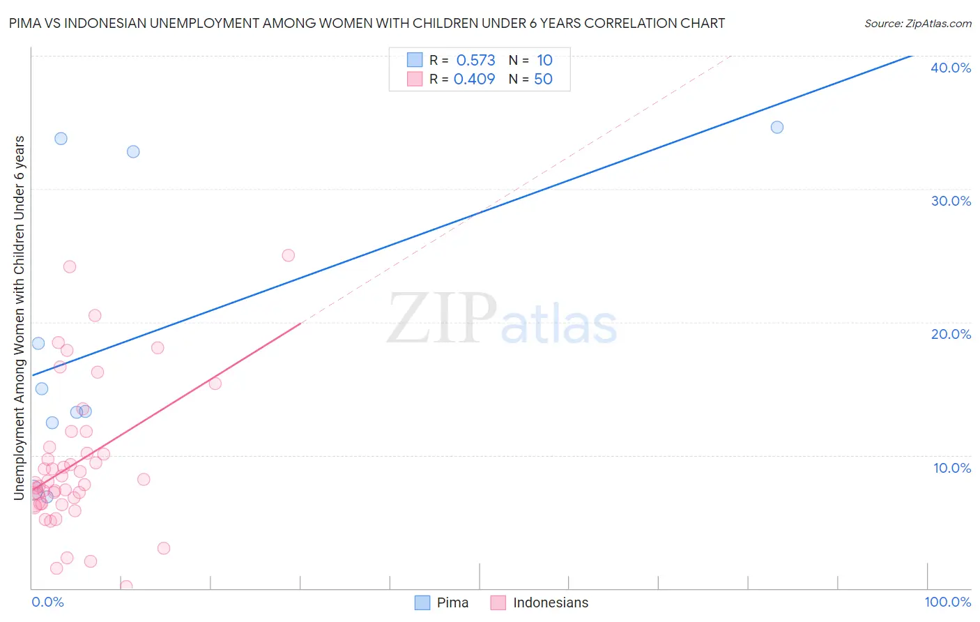 Pima vs Indonesian Unemployment Among Women with Children Under 6 years
