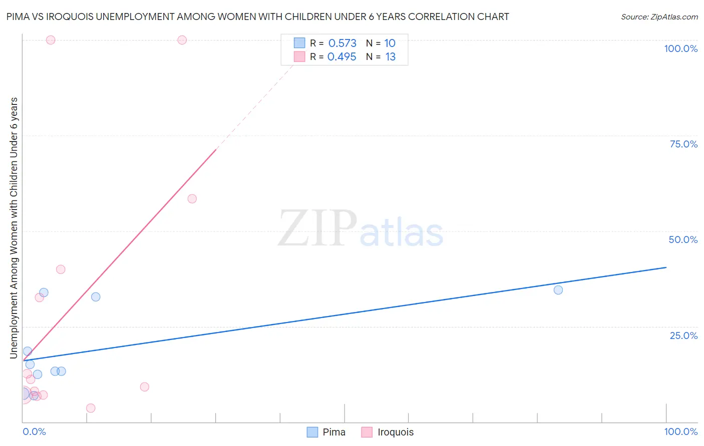 Pima vs Iroquois Unemployment Among Women with Children Under 6 years