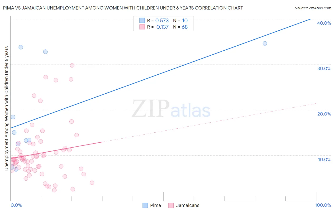 Pima vs Jamaican Unemployment Among Women with Children Under 6 years