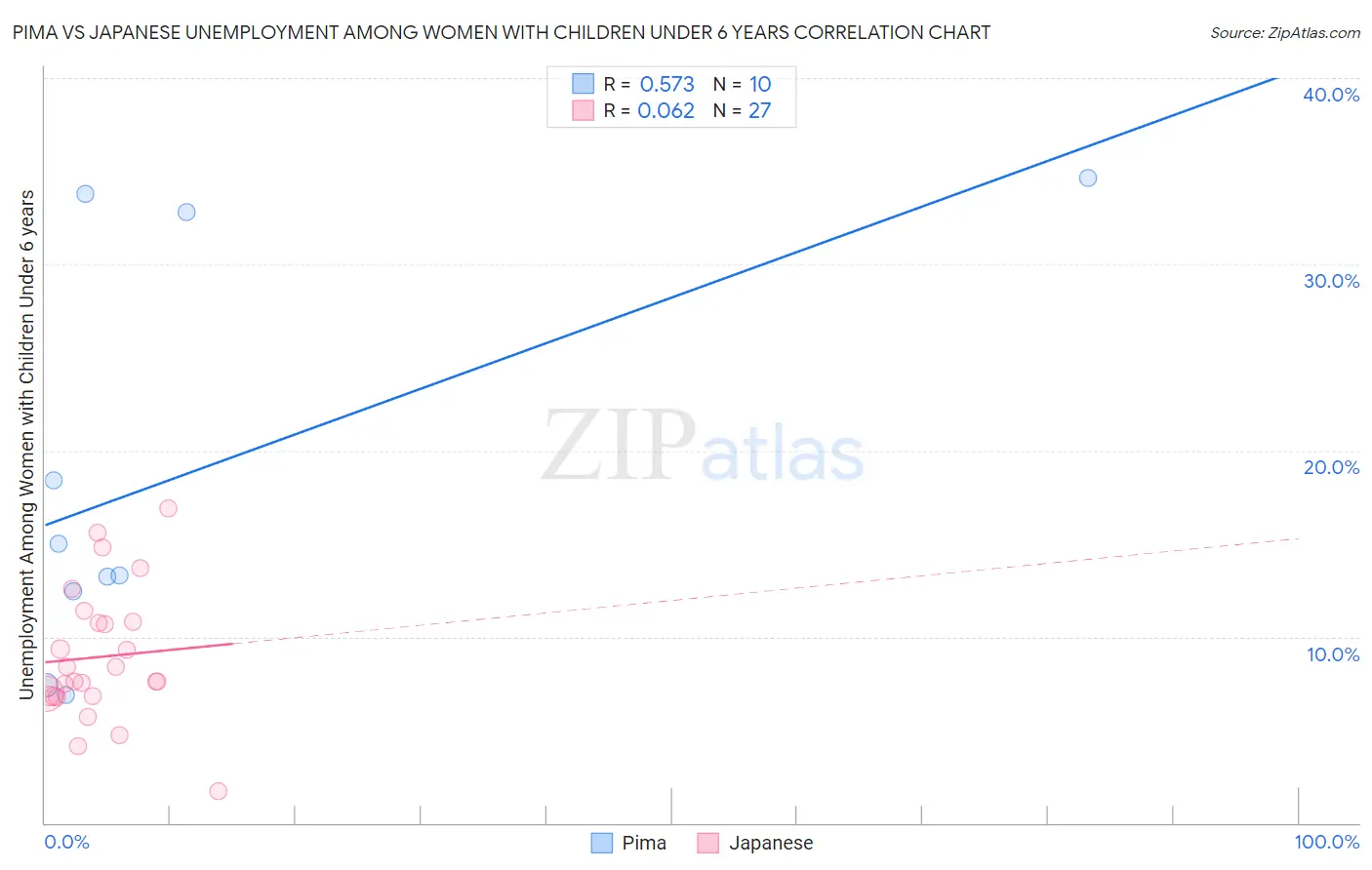 Pima vs Japanese Unemployment Among Women with Children Under 6 years