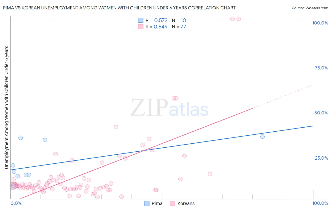 Pima vs Korean Unemployment Among Women with Children Under 6 years