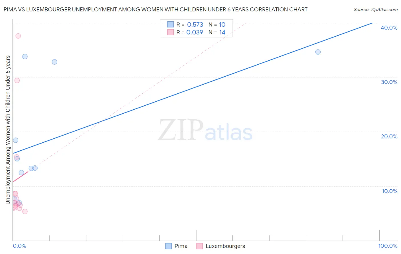 Pima vs Luxembourger Unemployment Among Women with Children Under 6 years