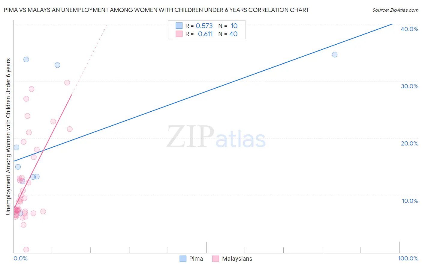 Pima vs Malaysian Unemployment Among Women with Children Under 6 years
