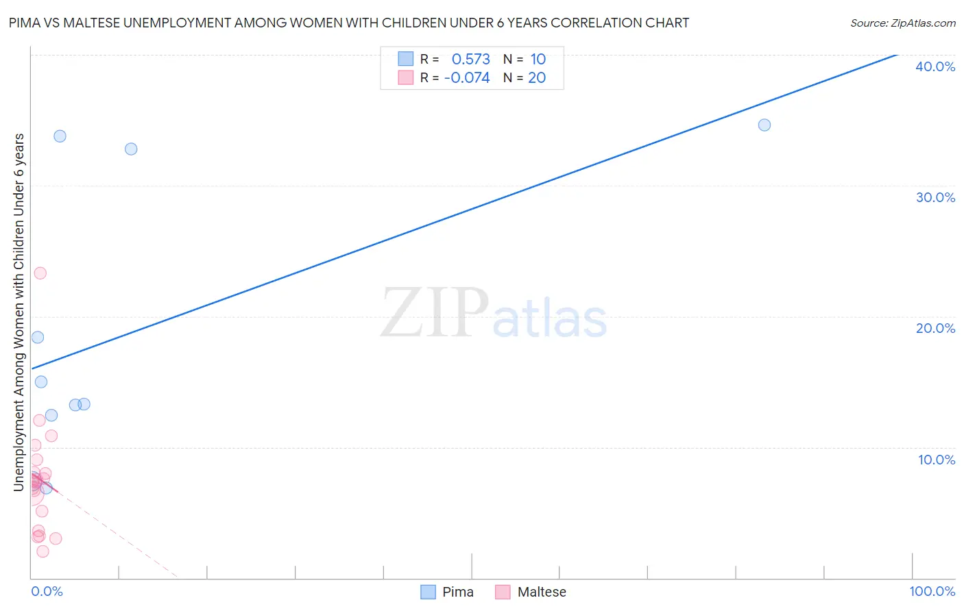 Pima vs Maltese Unemployment Among Women with Children Under 6 years