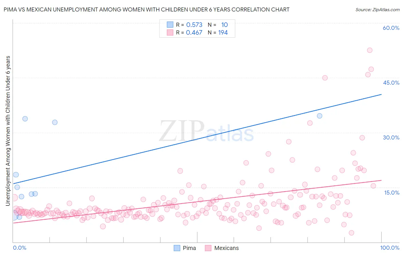 Pima vs Mexican Unemployment Among Women with Children Under 6 years