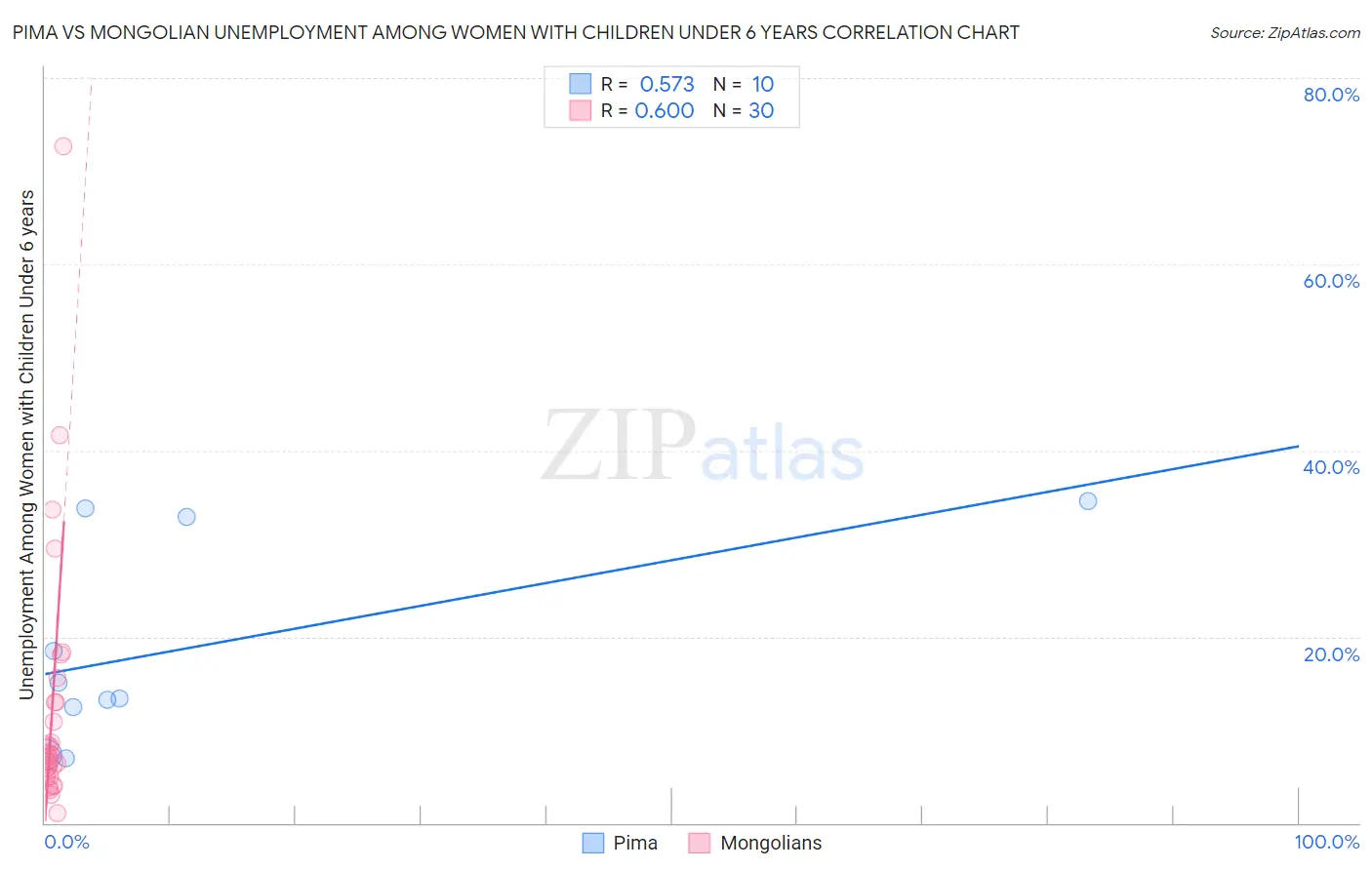 Pima vs Mongolian Unemployment Among Women with Children Under 6 years