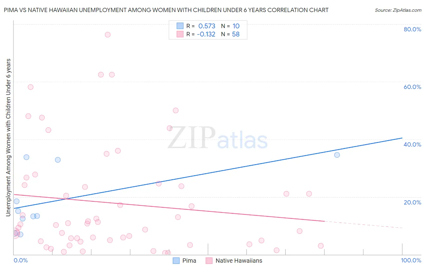 Pima vs Native Hawaiian Unemployment Among Women with Children Under 6 years
