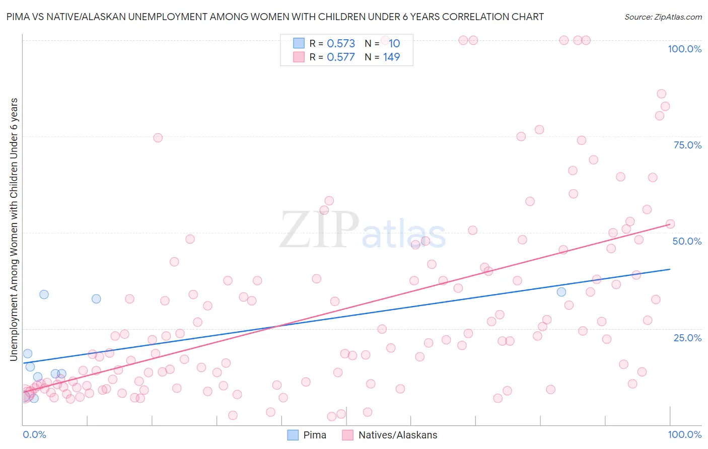 Pima vs Native/Alaskan Unemployment Among Women with Children Under 6 years